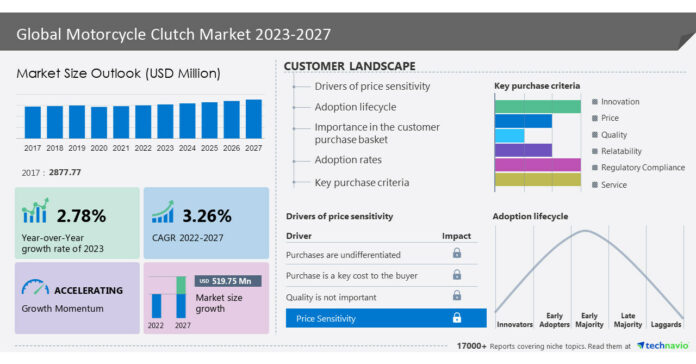 Motorcycle clutch market to grow by USD 519.75 million from 2022 to 2027 | Increasing demand for high-performance motorcycles drives growth