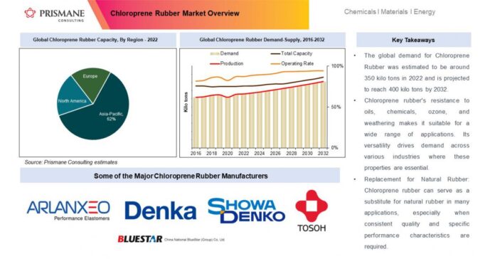 Navigating the Dynamics of the USD 1.7 Billion Chloroprene Rubber Industry