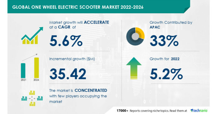 One Wheel Electric Scooter Market to grow by USD 35.42 million from 2021 to 2026 | High Portability Compared to Other Electric Vehicles to Boost Growth