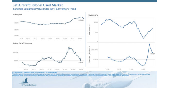 Pre-owned Jet Asking Values Begin Descent