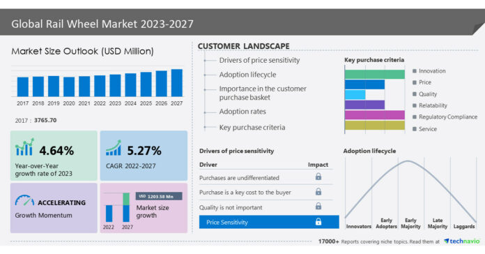 Rail Wheel Market size to grow by USD 1.20 billion from 2022 to 2027 | Growth driven by Rise in Rail Passenger Traffic