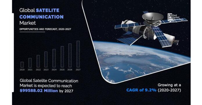 Satellite Communication Market Demand to Grow at 9.2% CAGR by 2027 with Viasat, Cobham, Echostar Corporation