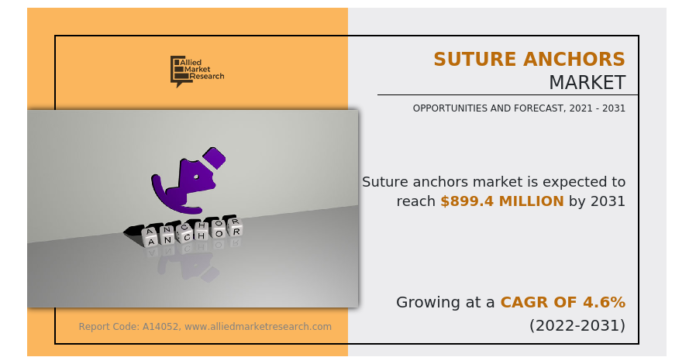 Suture Anchors Market Is Growing at 4.6% CAGR to Hit USD 899.4 Million by 2031