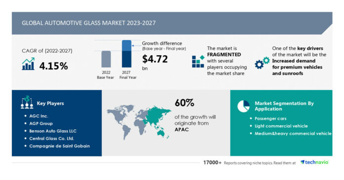 The Automotive Glass Market to grow at a CAGR of 4.15% from 2022 to 2027|The increased demand for premium vehicles and sunroofs to drive growth-Technavio