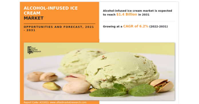 Alcohol-infused Ice Cream Market Research 2023