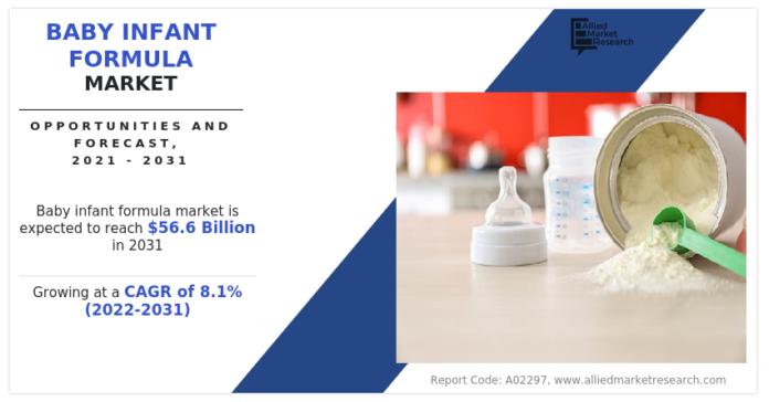 Baby Infant Formula Market Analysis, Size, Share, Demand, Growth and Forecast to 2031