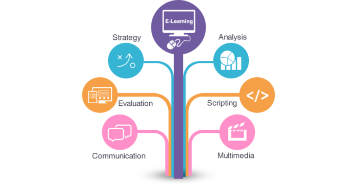 E-Learning Solutions Market Giants Spending Is Going To Boom with Google, Microsoft, Gamar