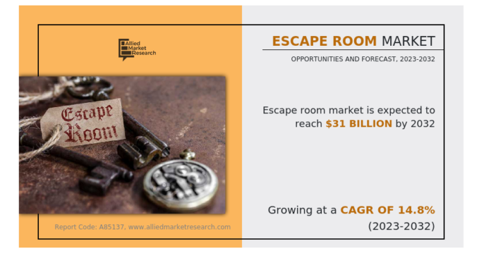 Escape Room Market Escalates with a Thrilling 14.8% CAGR, Envisioned to Achieve $31 Billion by 2032