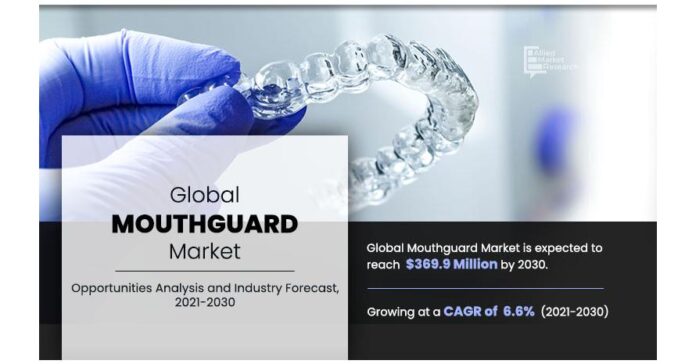Mouthguard Market Booms to $369.9 million with Remarkable CAGR of 6.6% from 2021 to 2030