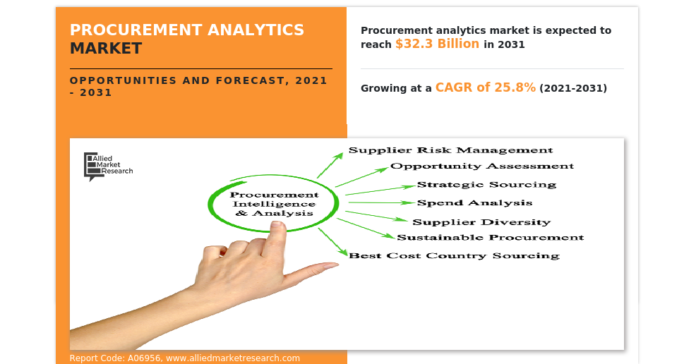 procurement-analytics-market.png Procurement Analytics Market Booms to USD 32.3 Billion with Remarkable CAGR of 25.8% 2031