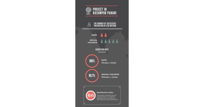 Japanese NGO, Gawain succeeded in reducing rape cases to zero in slums in India