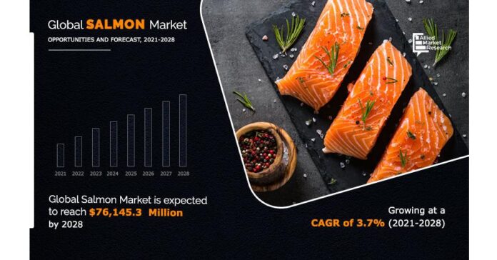 CAGR 3.7% in Salmon Market with Revenue $76,145.3 Million to 2028