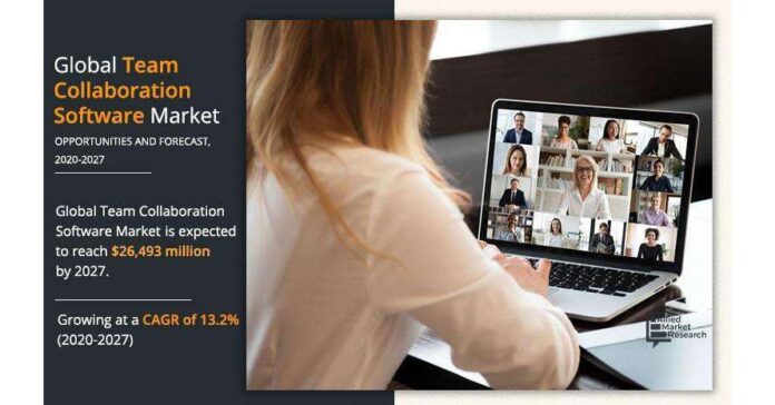 Team Collaboration Software Market Is Growing at 13.2% CAGR to Hit USD 26,493 Million by 2027