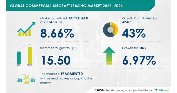 Commercial Aircraft Leasing Market to grow by USD 15.50 billion during 2021-2026, Strong market position of Irish and Chinese lessors to drive the growth
