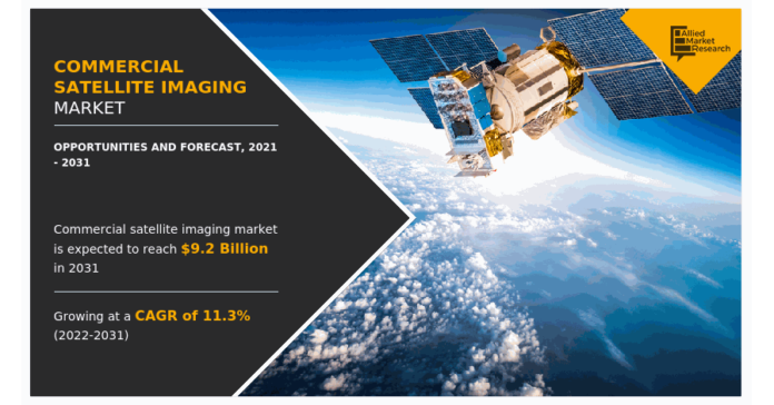 Commercial Satellite Imaging Market Pronounce Growth of $9.2 Billion by 2031- BlackSky, ImageSat, Galileo Group