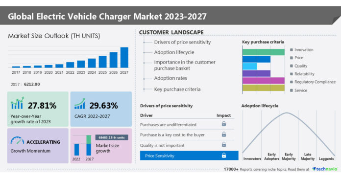 Electric Vehicle Charger Market to grow by 68,483.18 thousand units from 2022 to 2027 | Government incentives and subsidies for EV charging infrastructure developments drive the market