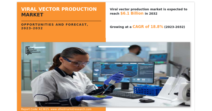 Investment Opportunities and Market Dynamics , to Grow at a 18.8% CAGR 2023 to 2032