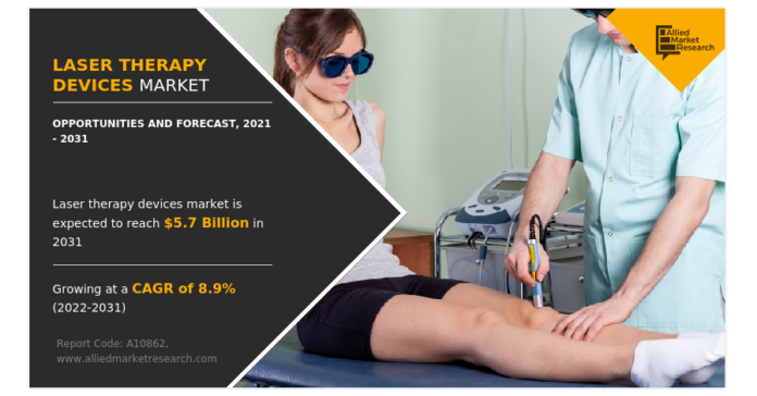 Laser Therapy Devices Market Revenue to Cross USD 5.7 Billion by 2031