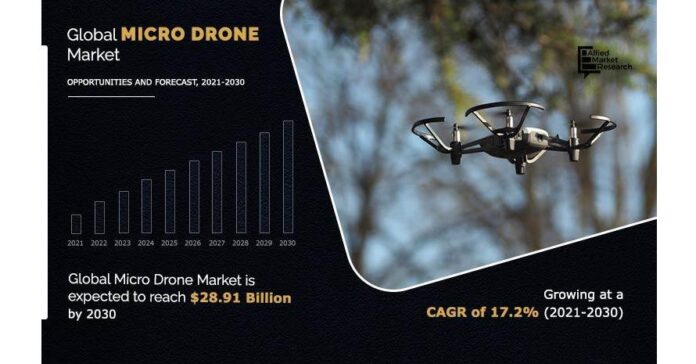 Micro Drone Market Expected to Reach $28.91 Billion by 2030