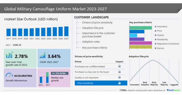 Military Camouflage Uniform Market to increase by USD 274.38 million during 2022-2027, Increasing focus on weather and topography-specific uniforms to drive the growth