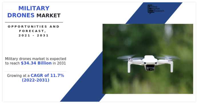 Military Drones Market Size, Share, Emerging Trends, Key Growth Drivers Expected to Reach $34.34 Billion by 2031