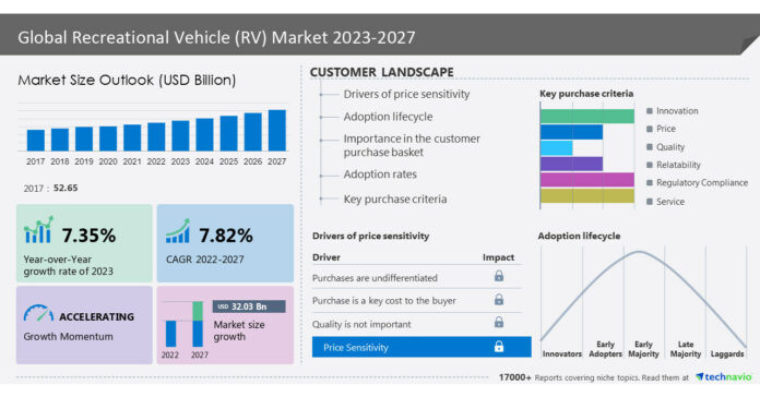 Recreational Vehicle (RV) Market to grow by USD 32.03 billion from 2022 to 2027, Increasing Adoption of RVs by Different Generations of Consumers to boost the market growth- Technavio