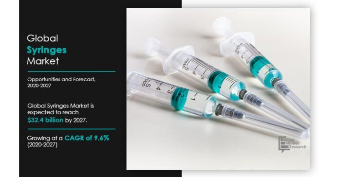 Syringes Market is projected to reach $32,394.74 Mn by 2027 Syringes Market is projected to reach $32,394.74 Mn by 2027