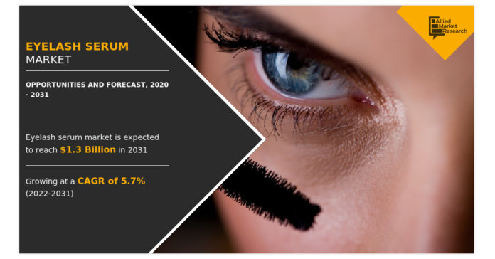 Eyelash Serum Market to Reach $1.3 Bn, Globally, by 2031 at 5.7% CAGR