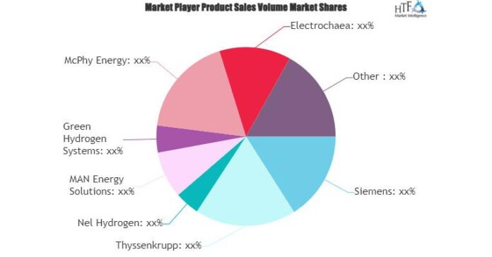 Major Giants Siemens, ThyssenKrupp, Nel Hydrogen, ITM Power
