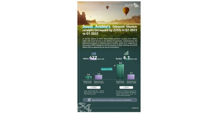 Saudi Arabia’s Tourism Surplus Increases by 225% in Q1 2023