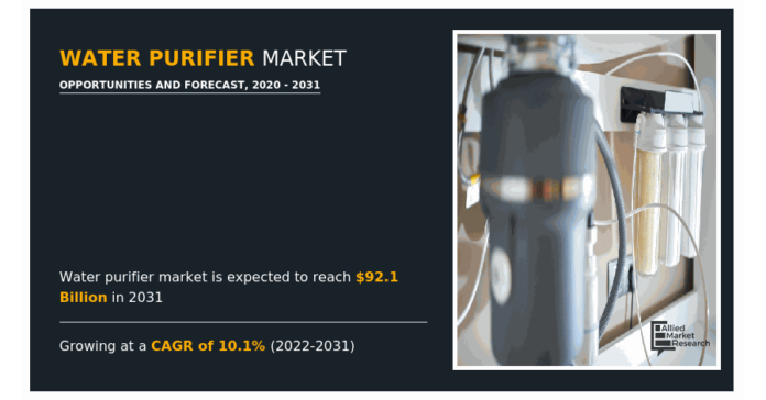 Water purifier Market Expected to Reach $92.1 Billion by 2031| Panasonic Corporation, KENT RO SYSTEM, HALO SOURCE