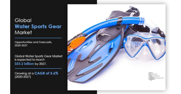 Water Sports Gear Market is Expected to See Growth Rate of 3.6% during Forecast Period