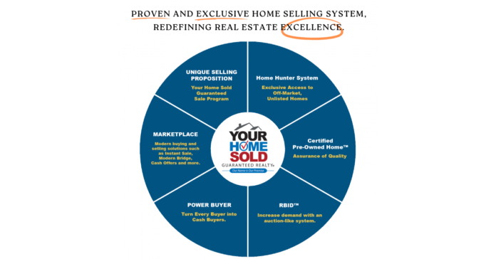 Your Home Sold Guaranteed Realty Unveils Revolutionary Home Selling System, Redefining Real Estate Excellence