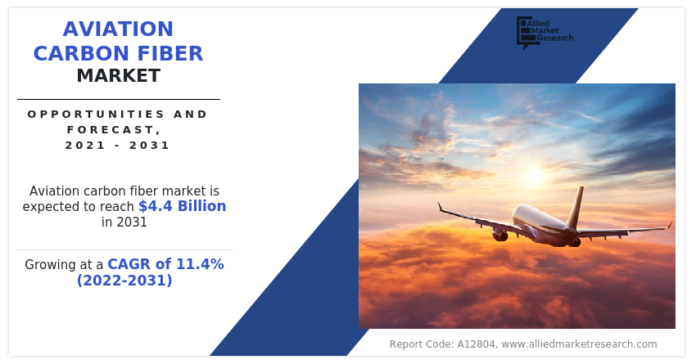 114-CAGR-Aviation-Carbon-Fiber-Market-Type-Raw-Material.png 11.4% CAGR Aviation Carbon Fiber Market : Type, Raw Material, End Use