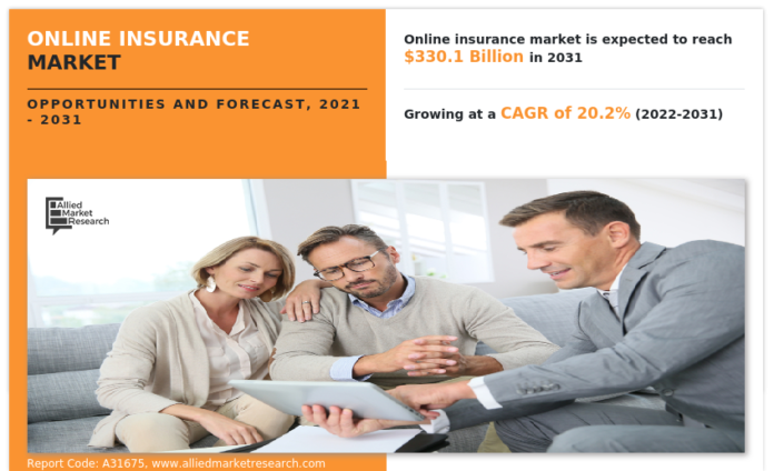 Online Insurance Market Global Opportunity Analysis and Industry Forecast, 2031