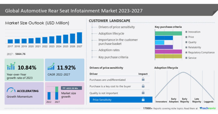 Automotive Rear Seat Infotainment Market to grow by USD 6.85 billion between 2022 to 2027, AISIN CORP., Alpine Electronics Inc., Aptiv Plc and more among key companies- Technavio