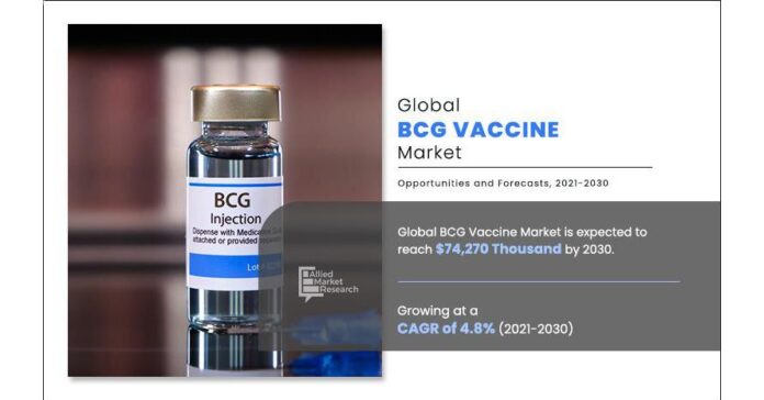 BCG Vaccine Market Size Predicted to Hit USD 74.26 Million, Globally, by 2030 at 4.8% CAGR, Says Allied Market Research