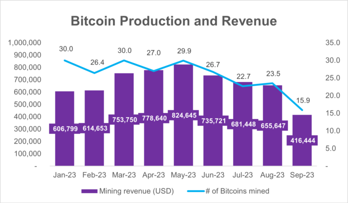 15.9 Bitcoins Mined and Revenue of US$416,444