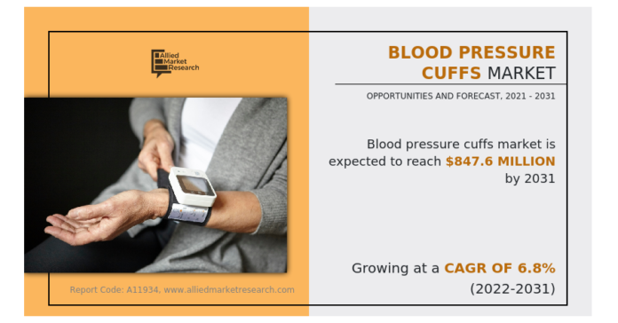 Blood Pressure Cuffs Market Set to Achieve USD 847.6 Million by 2031 , Claims Allied Market Research