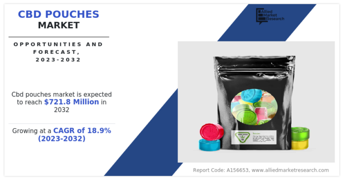 CBD Pouches Market Expected to Reach $721.8 Million by 2032