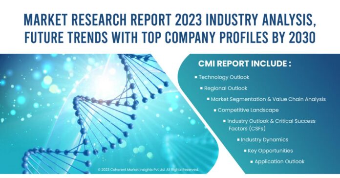 CRISPR and CAS Gene Market Size US$ 1.54 Billion in 2023 and is expected to exhibit a CAGR of 22.8 % by 2030