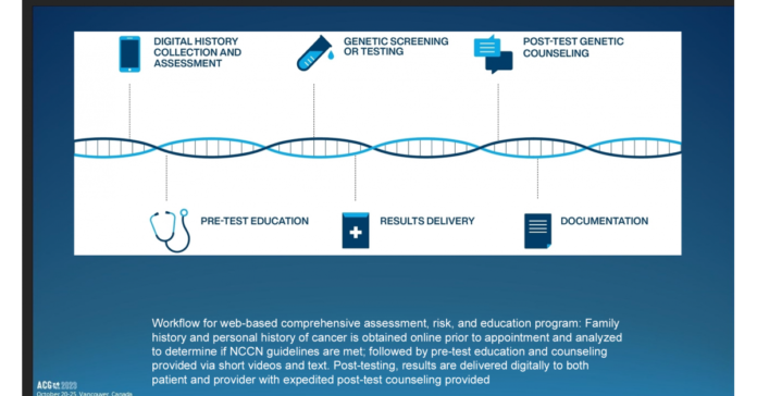Cancer Risk/Genetic Testing Program IDs Inherited Cancer Susceptibility Syndromes in 15.6% of Patients Tested