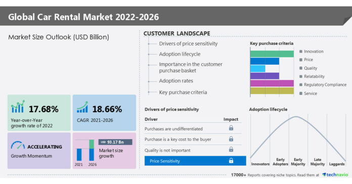Car rental market size to grow by USD 129.71 billion from 2022 to 2027
