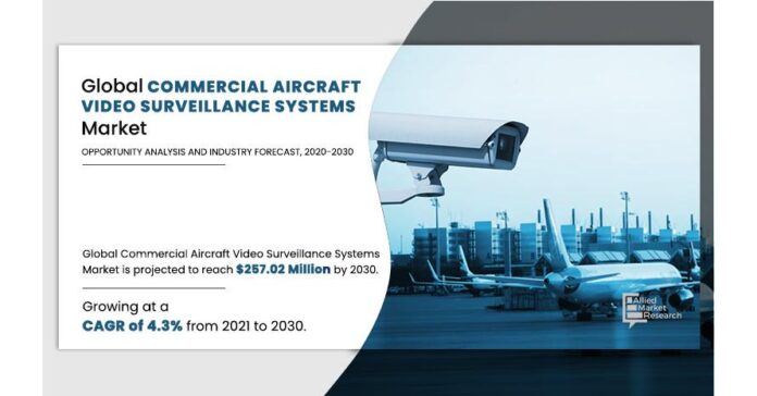 Commercial Aircraft Video Surveillance Market Set to Reach $257.02 Million by 2030