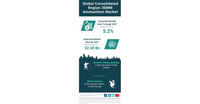 Consolidated-Region-30MM-Ammunition-Market-Size-Share-And-Growth-Analysis.jpeg Consolidated Region 30MM Ammunition Market Size, Share And Growth Analysis For 2023-2032