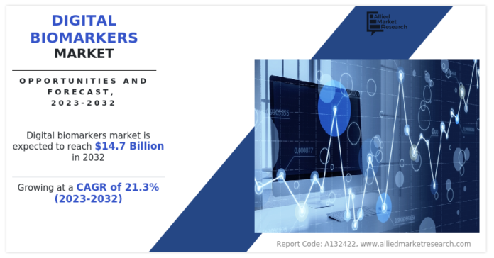 Digital Biomarkers Market Expected to Reach $14.7 Billion by 2032