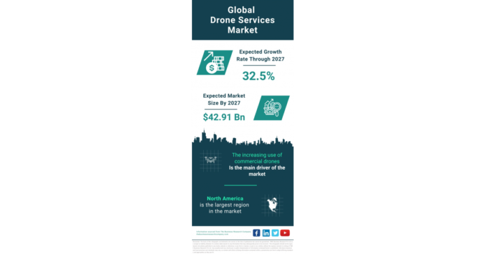 Drone Services Market Size, Share, Demand, Industry Trends And Growth For 2023-2032