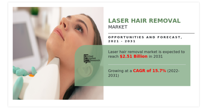 Especially the United States, is one of the largest and most developed markets for laser hair removal