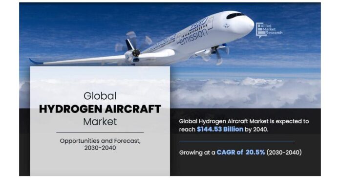 Expected Size to Reach $144.53 Billion by 2040