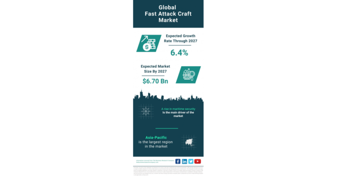 Fast Attack Craft Market Size, Share, Revenue Trends And Growth Drivers For 2023-2032